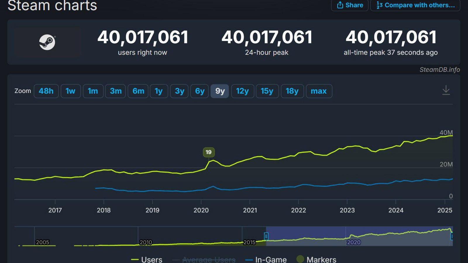 steam es zamanli 40 milyon kullanici esigini asti 0 ez1g4hyl