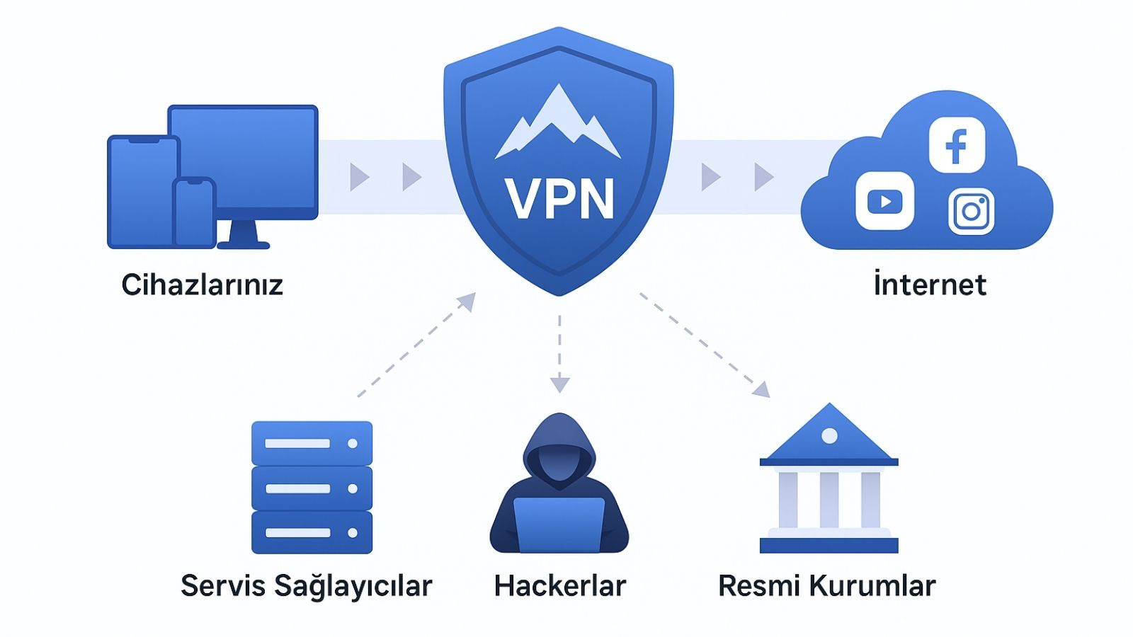5 Soruda VPN Nedir, Nasıl Çalışır ve Nasıl Kurulur? 3 5 soruda vpn nedir nasil calisir ve nasil kurulur 1 gWYQ1D5u