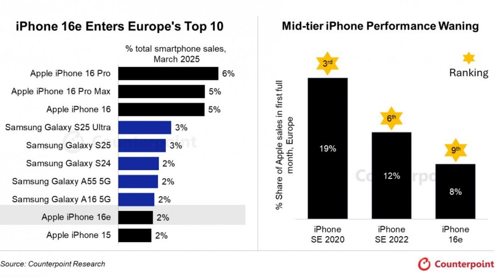 iPhone 16e Avrupa’da İlk 10’da, Satışlar Sınırlı Kaldı 2 iphone 16e avrupada ilk 10da satislar sinirli kaldi 0 PCdwyAJH