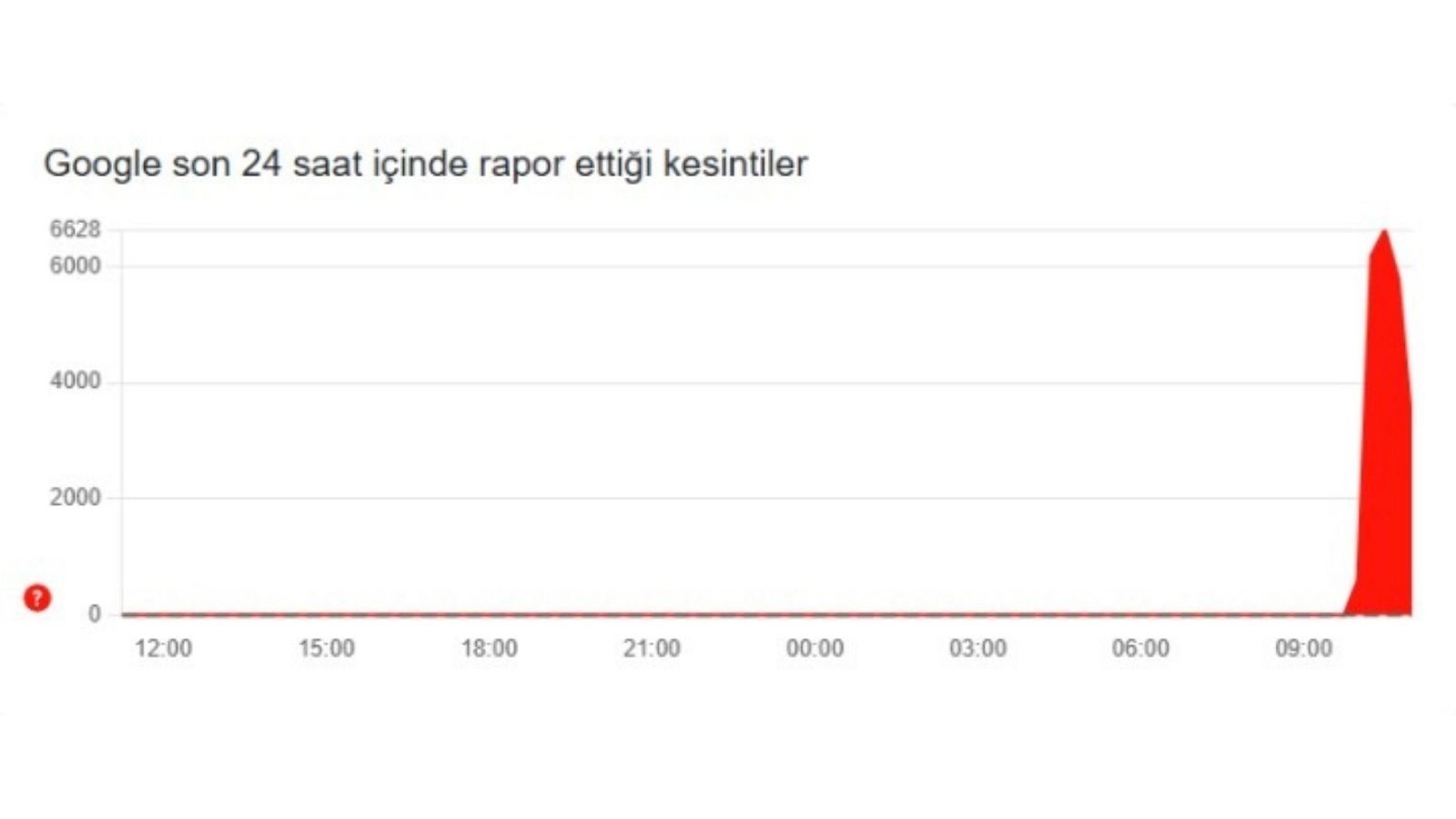 google servislerinde erisim sorunu 1 saatten uzun surdu 0 syi6mrXE